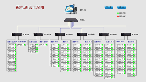 易組態電力監控智能軟件（I/0點數為5000點）