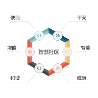 智慧社區管理     萬城互聯一站式服務體系